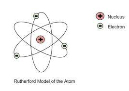 <p>created by ernest rutherford, discovered that the middle of an atom was made up of a nucleus</p>