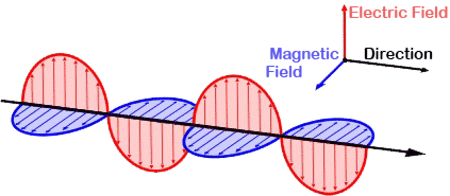 <p>(D) Changing Electric Fields create changing Magnetic Fields and vice versa.</p>