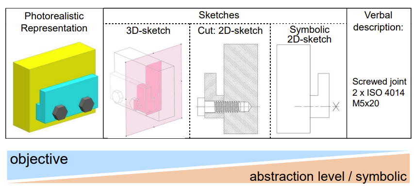 <ul><li><p>Photorealistic representation</p></li><li><p>3D-Sketch</p></li><li><p>2D-Sketch</p></li><li><p>Symbolic 2D-Sketch</p></li><li><p>Verbal description</p></li></ul><p></p>