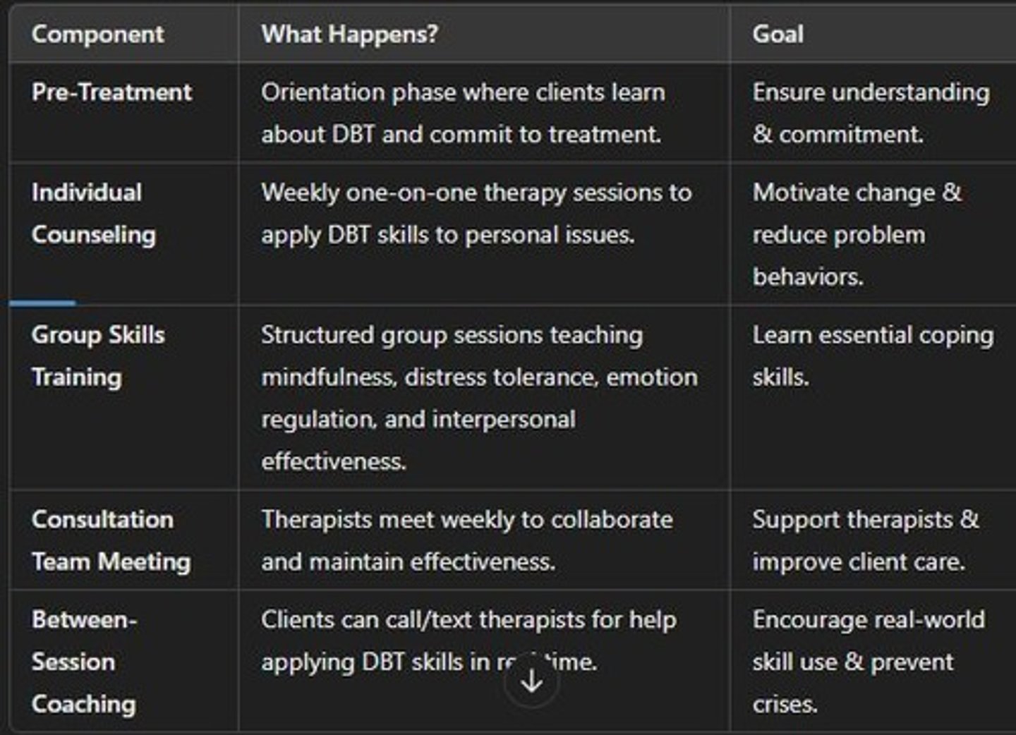 <p>Dialectical Behavior Therapy emphasizing mindfulness and acceptance.</p>