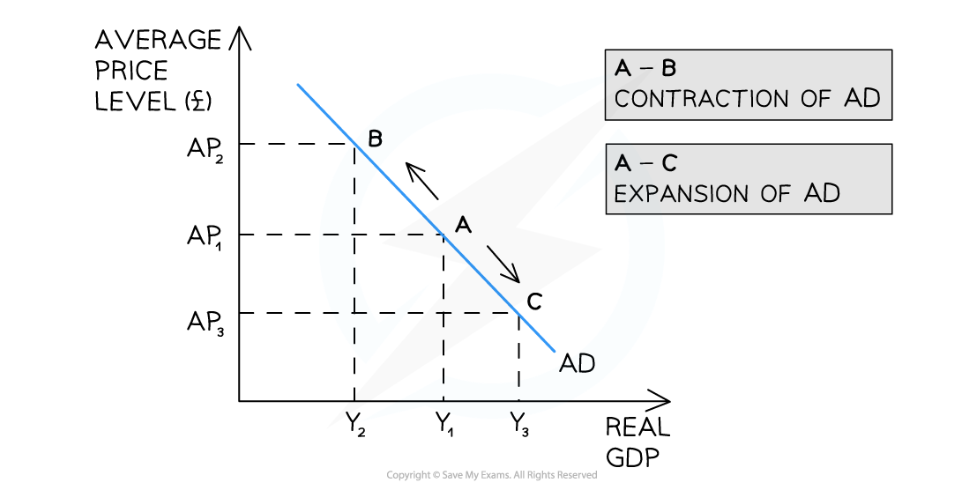 <p>There is a change in<strong><em> average price level</em></strong></p><p></p>