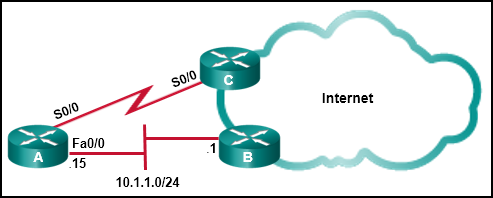 <p>Refer to the exhibit. This network has two connections to the ISP, one via router C and one via router B. The serial link between router A and router C supports EIGRP and is the primary link to the Internet. If the primary link fails, the administrator needs a floating static route that avoids recursive route lookups and any potential next-hop issues caused by the multiaccess nature of the Ethernet segment with router B. What should the administrator configure?</p><p>Create a static route pointing to 10.1.1.1 with an AD of 95.</p><p>Create a fully specified static route pointing to Fa0/0 with an AD of 1.</p><p>Create a fully specified static route pointing to Fa0/0 with an AD of 95.</p><p>Create a static route pointing to 10.1.1.1 with an AD of 1.</p><p>Create a static route pointing to Fa0/0 with an AD of 1.</p>