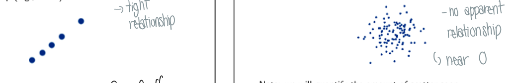 <p>Tight: points appear to follow single linear relationship</p><ul><li><p>extreme: all data falls on a line (<span>± 1 corr coeff)</span></p></li></ul><p>No pattern: points appear vague cloud with no trend</p><ul><li><p>corr coeff = 0</p></li></ul><p></p><p></p>