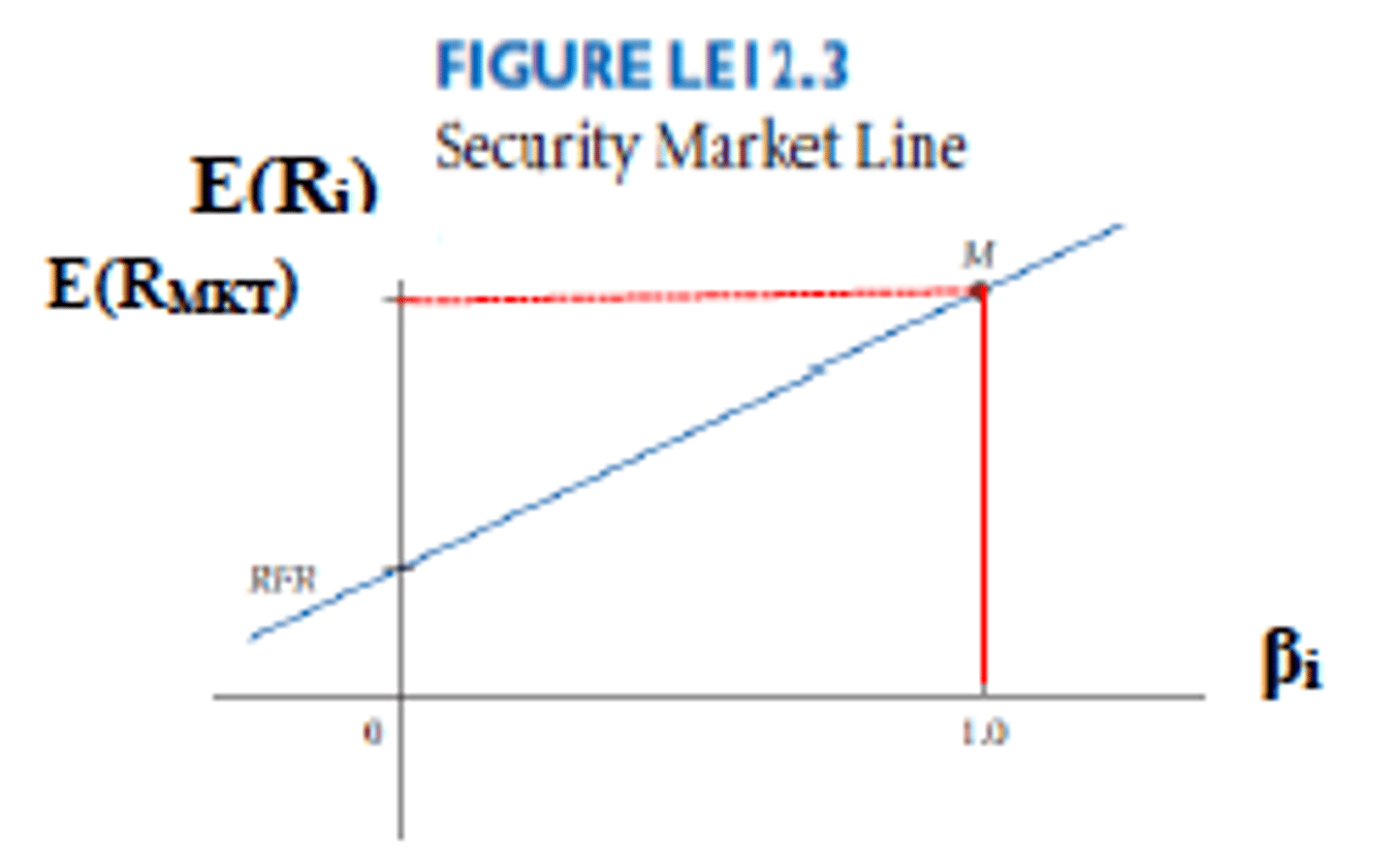 <p>B. FALSE</p><p>- If you draw a point above the market line, that represents that the stock is UNDERVALUED</p><p>- If you draw a point below the market line, that represents that the stock is OVERVALUED</p>