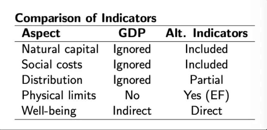 <p><strong>definition</strong>: a composite index measuring average achievement in 3 basic dimensions of human dev (life expectancy at birth, education &amp; GNI per capita) on a scale of 0-1</p><ul><li><p><strong>top</strong>: Norway (0.954) → high health, education, &amp; income</p></li><li><p><strong>bottom</strong>: Niger (0.377) → low health, education, &amp; income</p></li></ul><p><strong>limitations</strong>: HDI doesn’t capture inequality within a country, envi sustainability &amp; political freedom</p><p><strong>key insight</strong>: HDI moves beyond GDP to measure capabilities &amp; opportunities, but not wealth</p><p></p>