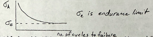 <p>Endurance limit is a stress level below which the material does not fail and can be cycled infinitely</p>