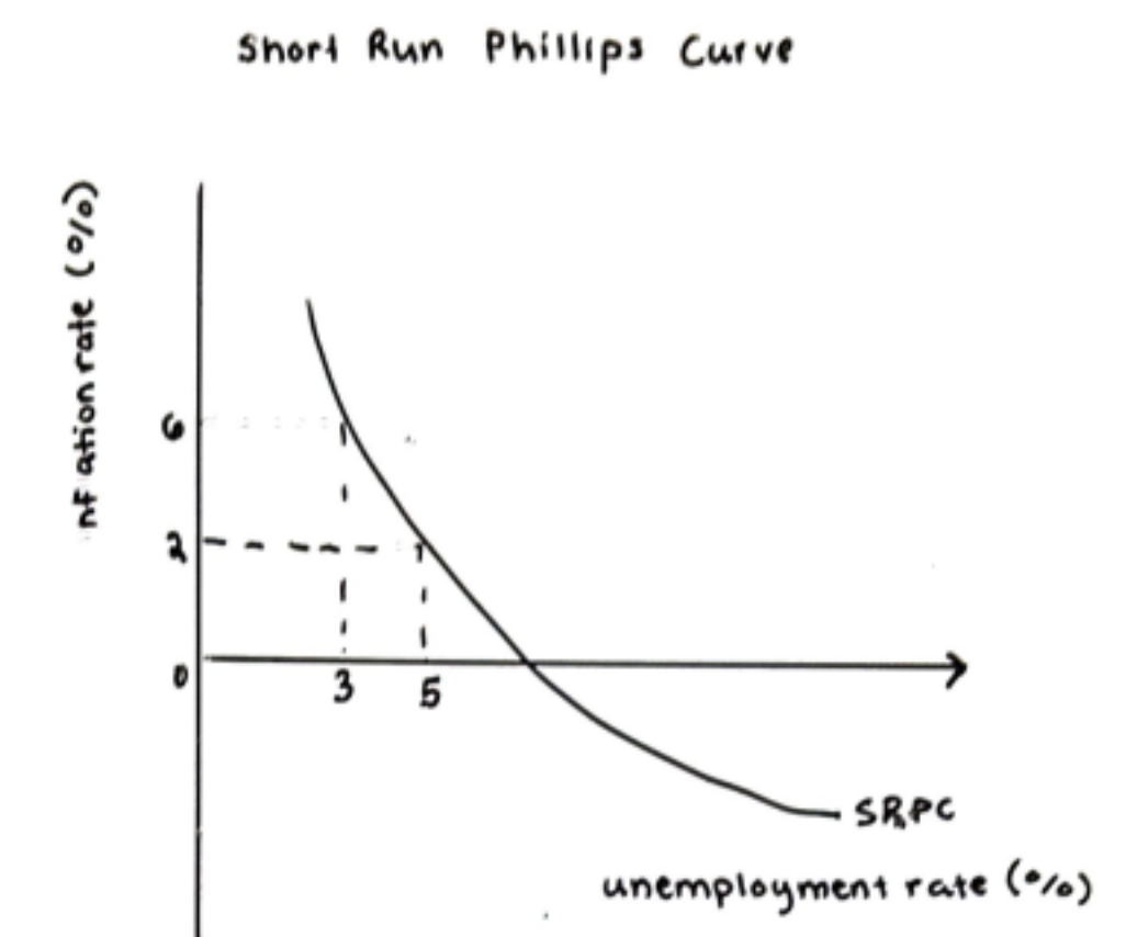 <p>Ex: US low unemployment and rising inflation (2018-2019)</p>