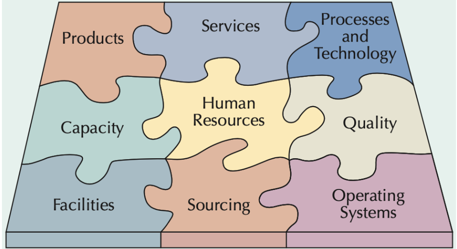 <ul><li><p>product</p></li><li><p>service</p></li><li><p>process &amp; tech</p></li><li><p>capacity</p></li><li><p>HR</p></li><li><p>quality</p></li><li><p>facility</p></li><li><p>source</p></li><li><p>system</p></li></ul><p></p>