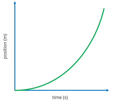 <p>Describe the direction of travel; describe the motion</p>