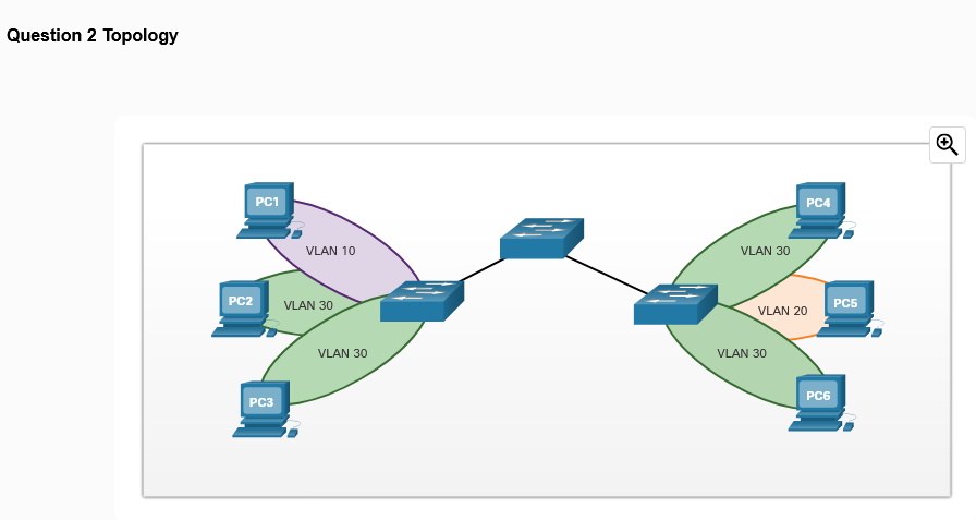 <p>Refer to the exhibit <strong>Question 2 Topology</strong>. PC2 sends an ARP broadcast frame. Which PCs will receive the ARP broadcast frame? (Choose all that apply.)</p><p>a. PC1</p><p>b. PC3</p><p>c. PC4</p><p>d. PC5</p><p>e. PC6</p>