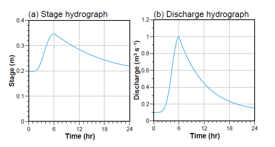 graph of a continuous record of river stage or discharge versus time for a particular point