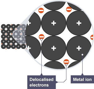 <p>regular lattice of positive metal ions, surrounded by sea of delocalised electrons</p>