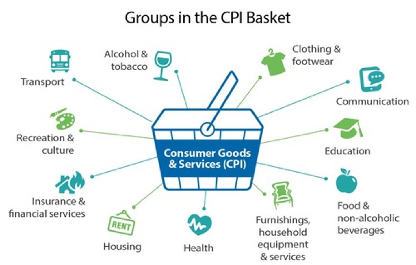 <p>CPI measures the average change in prices over time that consumers pay for a basket of goods and services.</p>