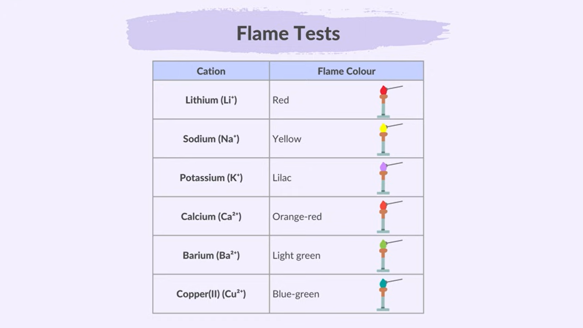 <p>Steps:</p><ul><li><p>use a loop made of unreactive metal (platinum)</p></li><li><p>Clean by dipping it in HCl And heating Until no Color appears</p></li><li><p>Then Dip it into the sample</p></li><li><p>Heat and Observe</p></li></ul><p>Colors:</p><p><strong>BLC-PS-C</strong></p><ul><li><p>Barium: Light Green</p></li><li><p>Lithium: Red</p></li><li><p>Calcium: Orange-Red</p></li><li><p>Potassium: Lilac</p></li><li><p>Copper: Blue</p></li></ul><p></p>