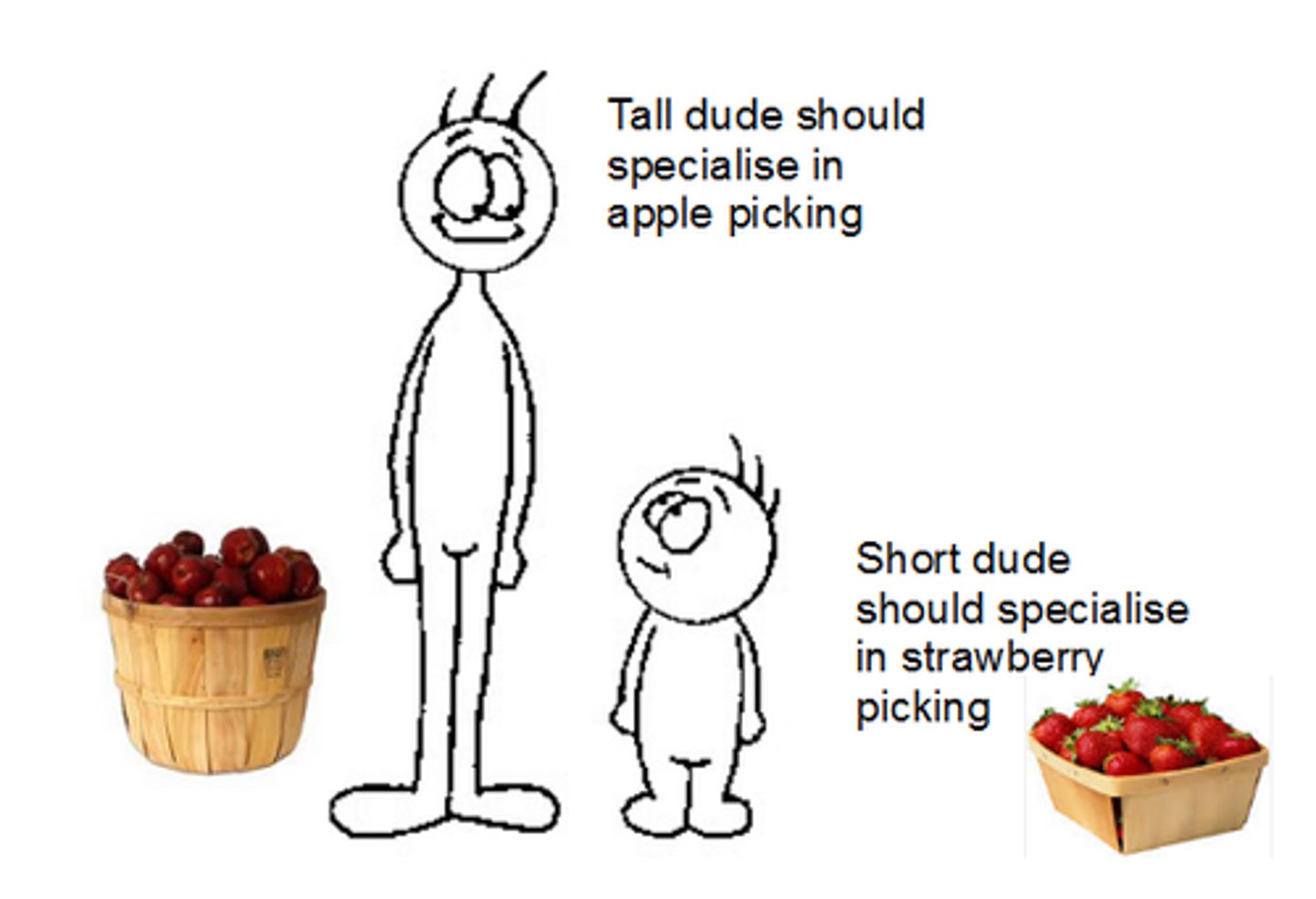 <p>the ability to produce a good at a lower opportunity cost than another producer.</p>