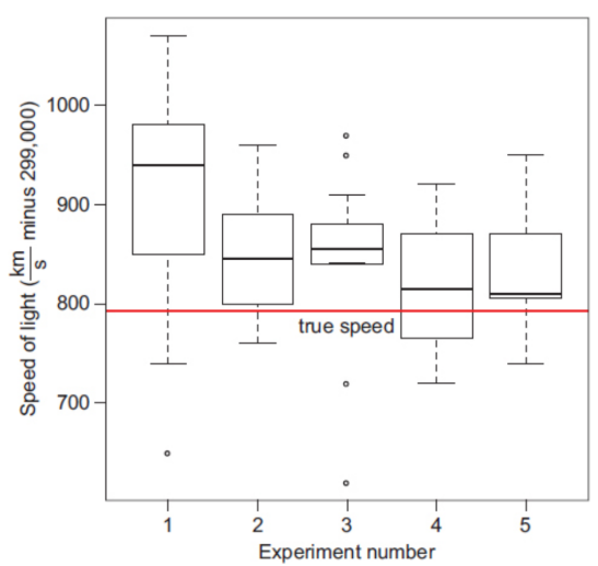 <p>a labeled box plot; box is bounded by Q1 and Q3; Q2 is the line in the middle of the box; ends of the whiskers correspond to maximum and minimum values of the data set</p>
