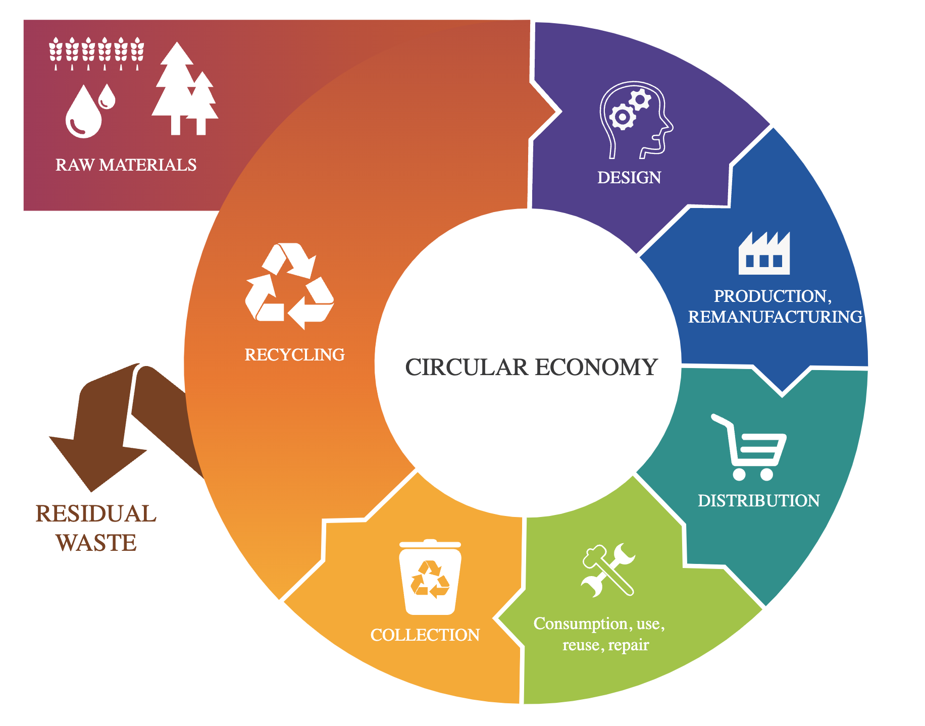 <p>To keep everything in use for longer. This <u>perpetual loop</u> (key term) ensures that products and materials have continuous value at every stage.</p><p>Some waste might be inevitable but efforts should be made to find a use for it. E.g garden and veg waste can be used as compost to grow new plants</p>
