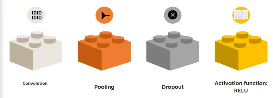 <p>convolution</p><p>pooling</p><p>dropout</p><p>activation function: RELU</p>