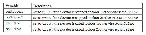 <p>AP PRACTICE: IF/ELSE STATEMENTS - 4.4.9</p><p>An office building has two floors. A computer program is used to control an elevator that travels between the two floors. Physical sensors are used to set the following Boolean variables.</p><p>The elevator moves when the door is closed and the elevator is called to the floor that it is not currently on. Which of the following Boolean expressions can be used in a selection statement to cause the elevator to move.</p><div data-type="horizontalRule"><hr></div><p>(onFloor1 AND callTo2) AND (onFloor2 AND callTo1)</p><p>(onFloor1 AND callTo2) OR (onFloor2 AND callTo1)</p><p>(onFloor1 OR callTo2) AND (onFloor2 OR callTo1)</p><p>(onFloor1 OR callTo2) OR (onFloor2 OR callTo1)</p>
