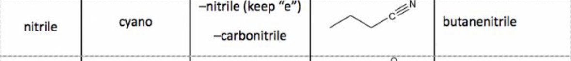 <p>Suffix: -nitrile (keep "e"); Prefix: cyano-</p>