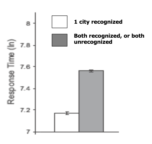 <ul><li><p>participants asked to name which city has a larger population</p></li><li><p>faster to decide which city when we only recognize one city</p></li></ul><p></p>