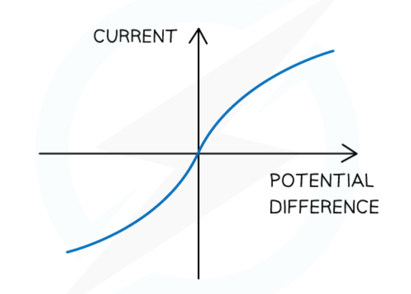 <ul><li><p>current and pd are not directly proportional</p></li><li><p>as current increases, the temp increases</p></li><li><p>higher temp causes atoms to vibrate more</p></li><li><p>increases resistance as e- can’t pass through</p></li></ul>