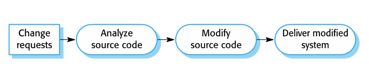 <p><span>Change requests that may have to be implemented without</span><br><span>going through all stages of the software engineering process.</span></p>