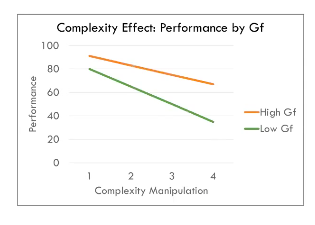 Complexity Effect
- Is the relationship between Gf and performance moderated by task manipulation (i.e., RC and Steps)?