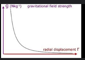 <p>1/x² graph </p>