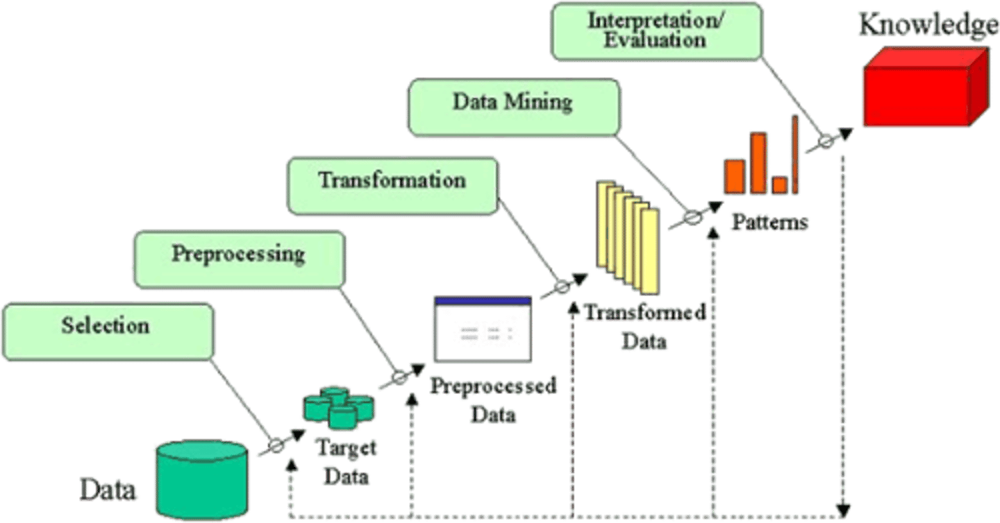 <p>Selection</p><p>Preprocessing</p><p>Transformation</p><p>Data Mining</p><p>Interpretation</p><p>Transformation</p>