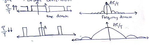 <p>T- the time period - defined the width between harmonics </p><p>tau - the pulse width - defines the zero crossings of the harmonics </p><p>duty cycle - defines the bandwidth </p>