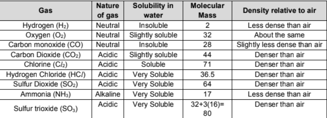 <p>COW - CO , O2 , H2 (acidic gases)</p><p>Mr higher then O2 are all denser</p>