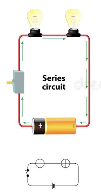 <p>Connected “one after another”. There is a single path, and failure in one component breaks the whole thing. Different potential voltage exists across each component. Less commonly used.</p>