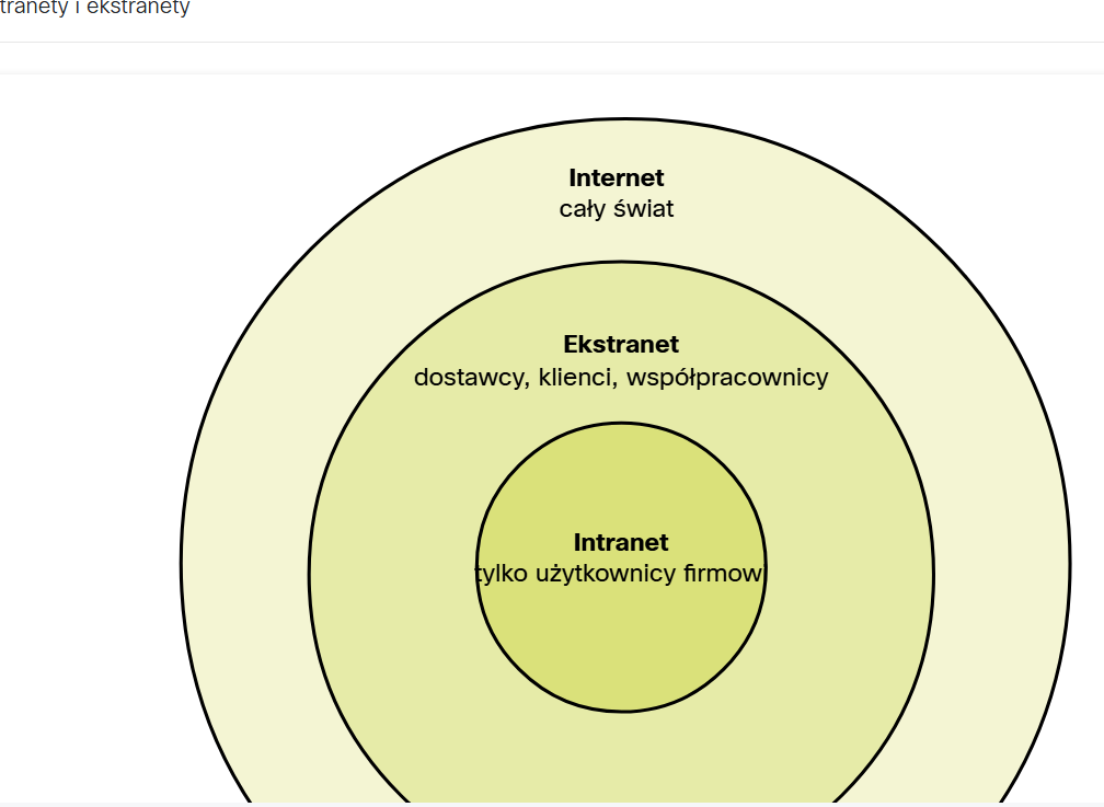 <p>korporacje dają dostęp do pewnych zasobów Intranetu członkom innych organizacji którzy ich wymagają: np:<br>-Firma zapewnia dostep kontrachentom i dostawcom<br>- szpital zapewnia dane o wizytach do pacjentów i lekarzy</p>