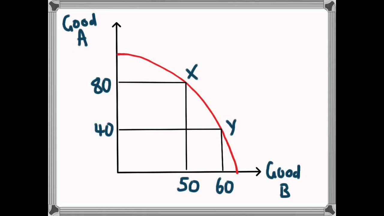 <p>If we move from point X to point Y then the opportunity cost is 40 <em>units </em>of good A that are no longer being produced.</p>