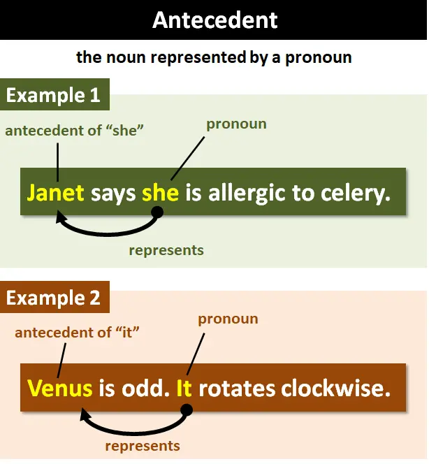 <p>The word, phrase, or clause that a pronoun refers to. A noun phrase that a noun refers to.</p>