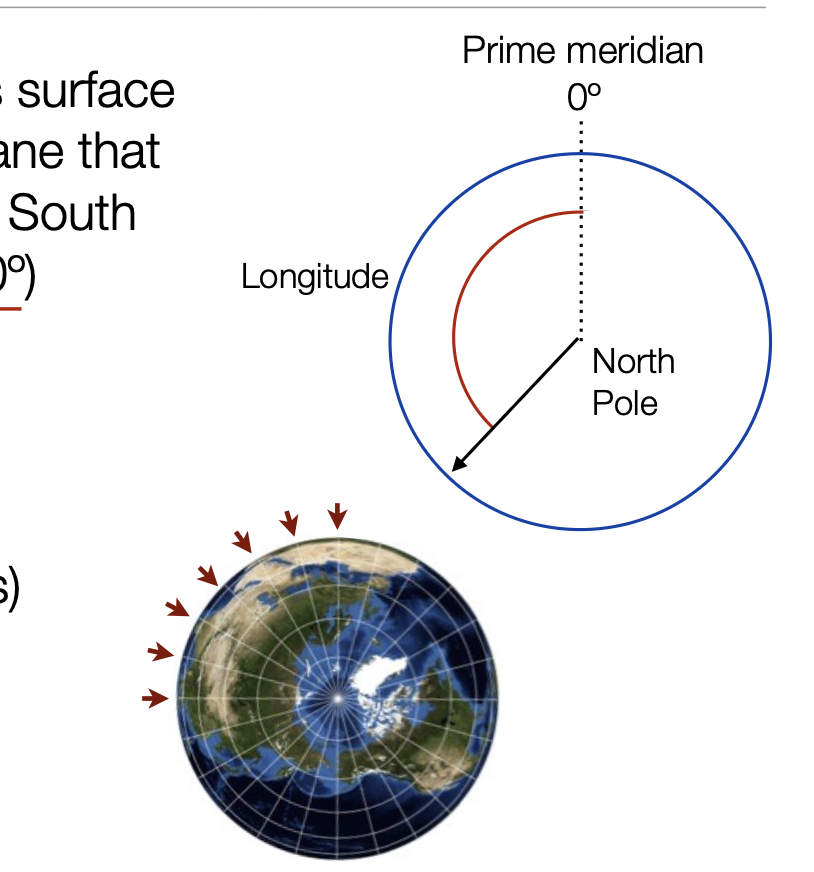 <p>Angular position on the earth’s surface between the intersection of plane that passes through the North and South Pole and the prime meridian (0º)</p><p>360 degrees: 180º W to 180 ºE</p><p>All lines of longitude (meridians) are great circles</p>