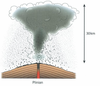 <p></p><p>a very violent explosion of gas, ash and pumic = narrower cloud that extends into stratosphere. high ash cloud from mt pinatubos 1991 eruption circulated world several times in stratosphere so temp global cooling 0.5c </p>