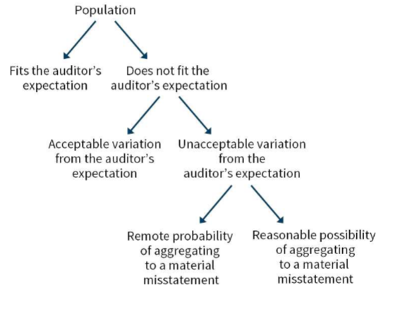 <p>Framework guiding whether ADA is used for risk assessment, tests of controls, or substantive procedures, depending on the reliability of data and strength of expectations.</p><p></p>