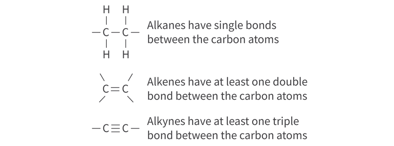 <ul><li><p>molecules composed of carbon and hydrogen only</p></li></ul><p>ex: alkanes, alkenes, alkynes</p>