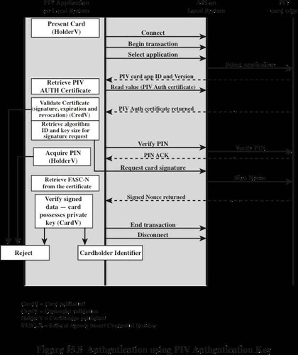 <p>The PIV Authentication Key is an asymmetric key pair and corresponding certificate used for user authentication.</p>