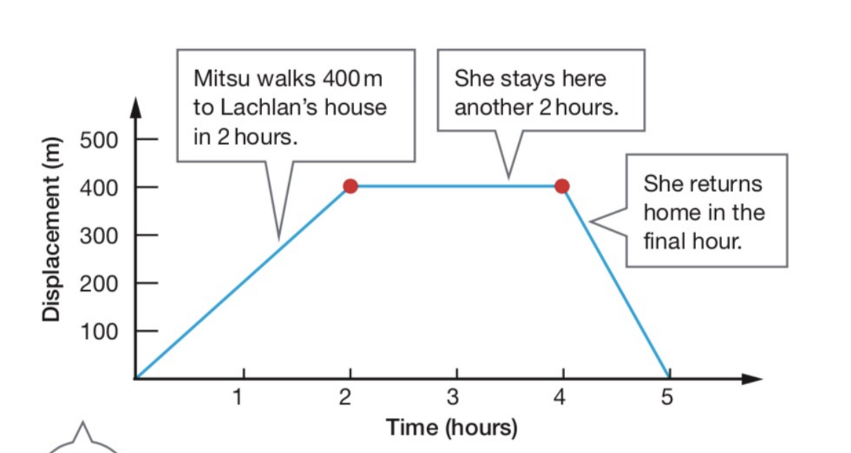 <p>slope up: moving away from start</p><p>slope down: moving back to start point</p><p>flatline: stationary </p>
