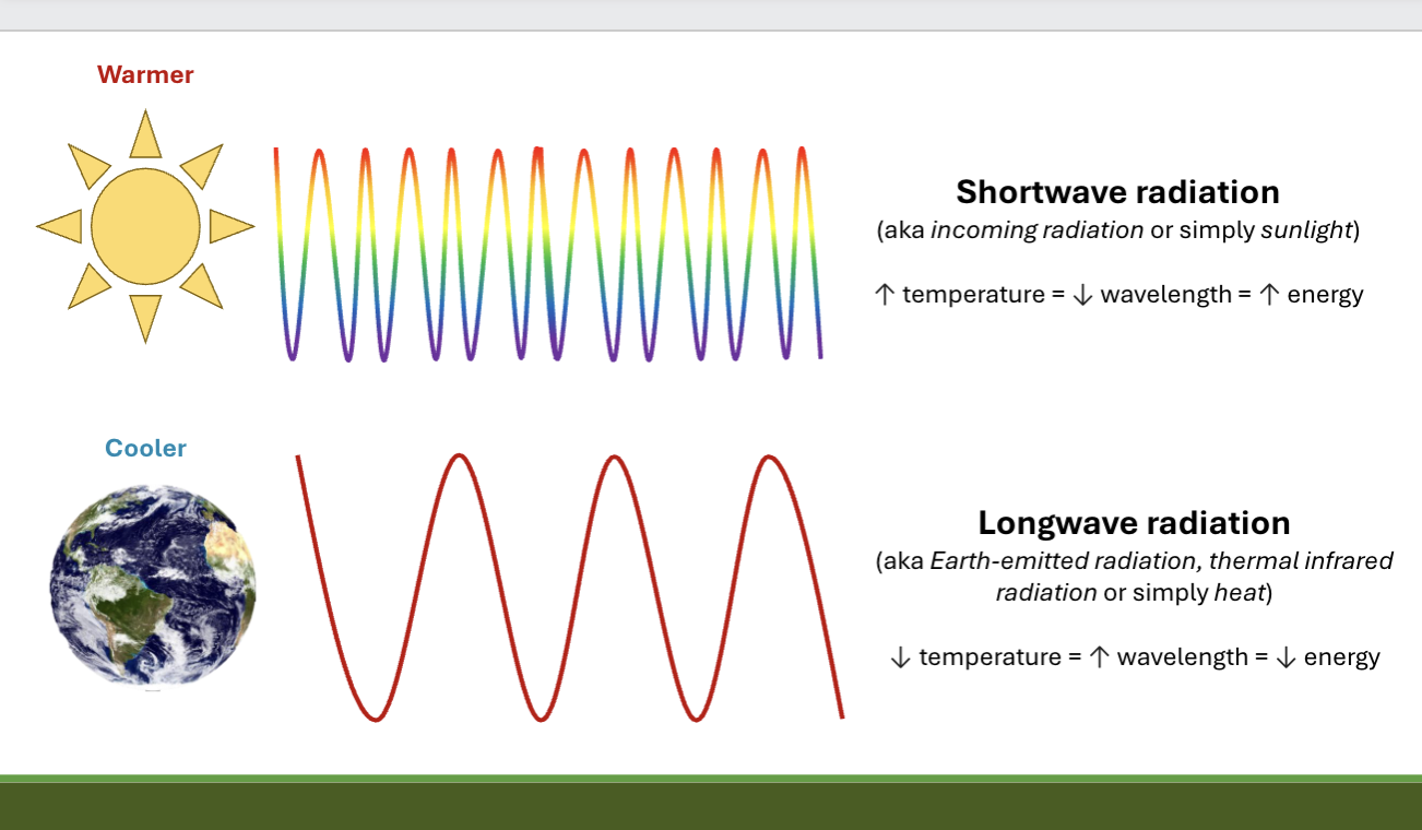 <p>Explain the relationship between the temperature of an object and both the total energy and peak wavelength of the electromagnetic radiation that is emitted from it </p>