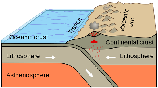 What forms at convergent boundaries?