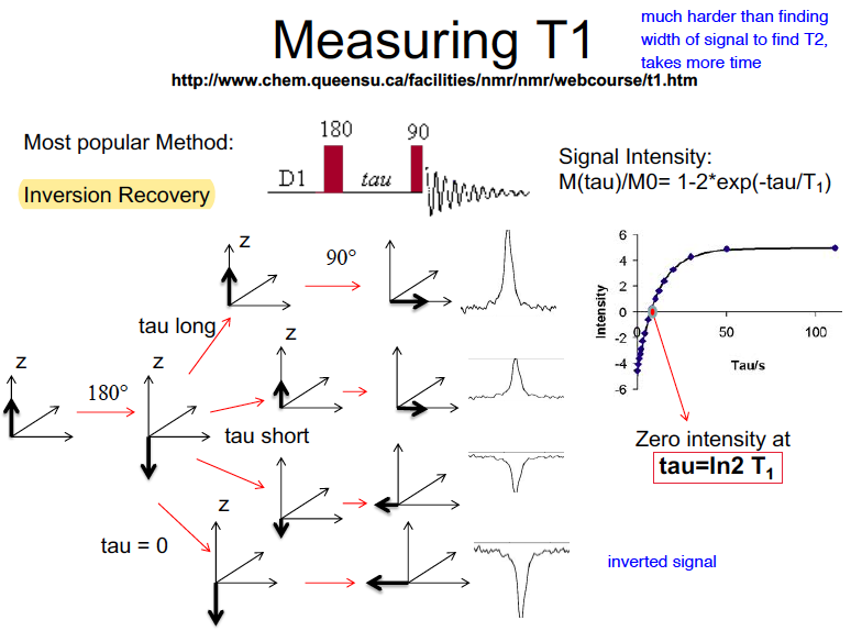 Inversion recovery, we probe signal inetnsity after time tau. We plot intensity against tau, and use the model to find T1
