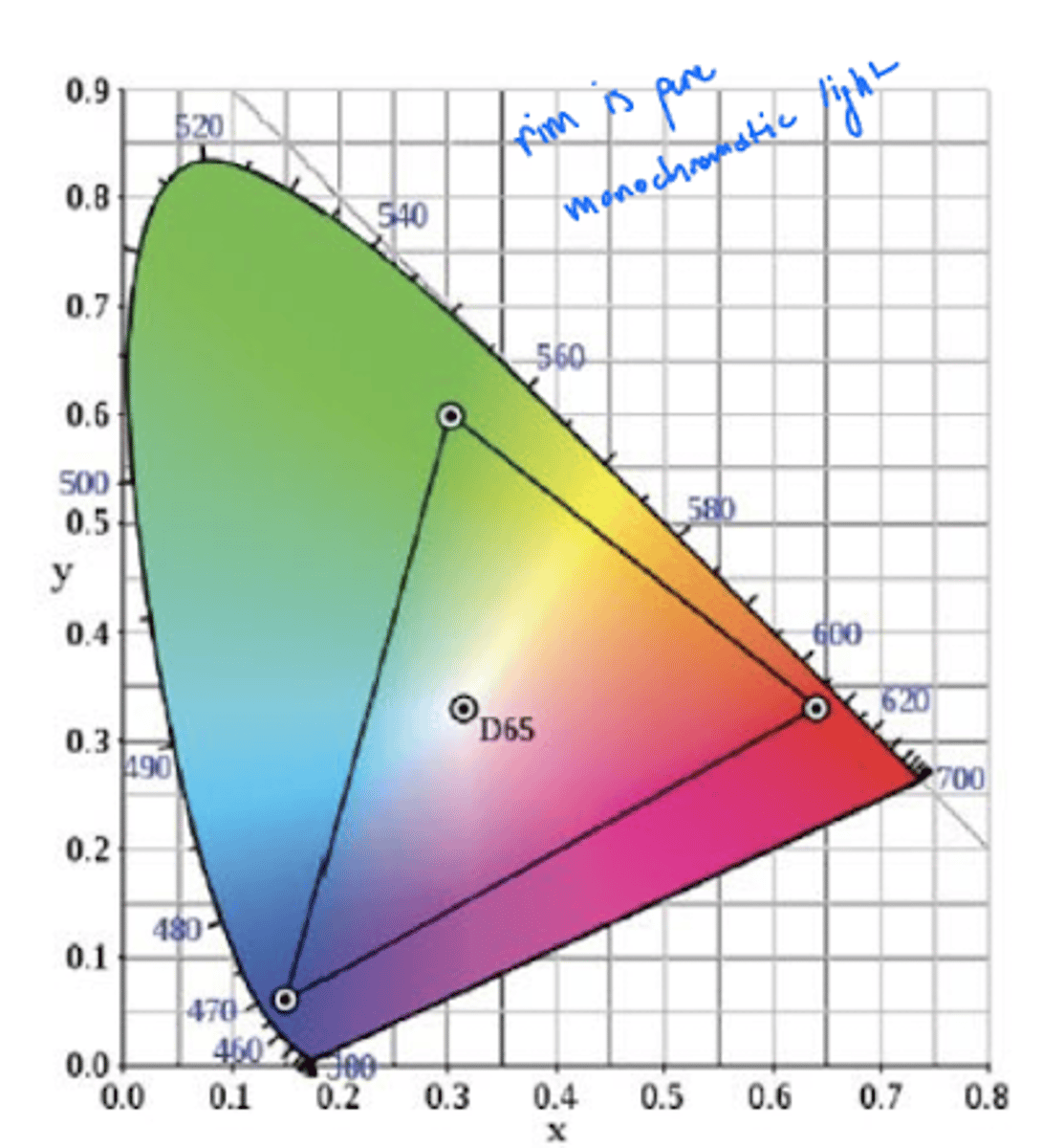 <p>standard gamut of many displays (TVs, computers, etc.)</p>