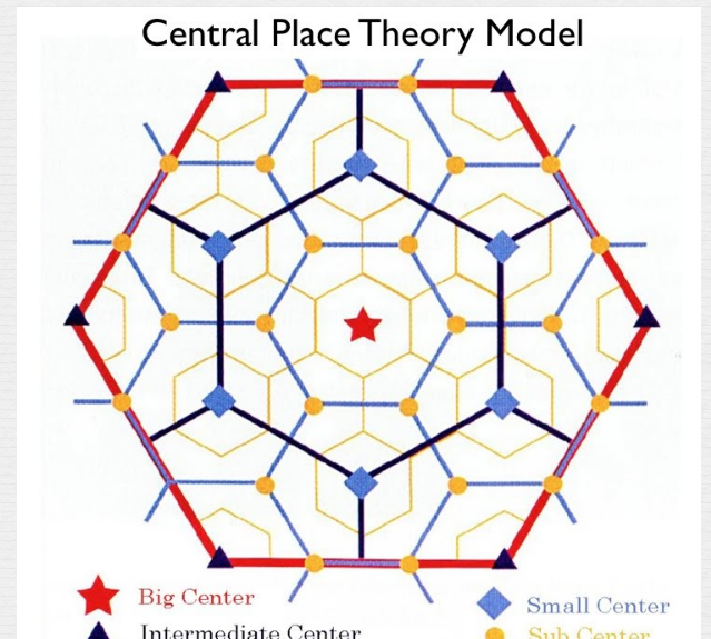 <p>a model, developed by Walter Christaller, that attempts to understand why cities are located where they are</p><ul><li><p>according to christaller, the shape of the service areas of central place is a hexagon where a large first order city provides high-order goods and fourth-order villages and hamlets provide lower-order goods</p></li><li><p>series in small urban places have lower threshold and smaller range than services at higher levels</p><ul><li><p>advances in technology, communications, and transportation have made christsller’s model less applicable in modern times, although the model still offers useful insights</p></li></ul></li></ul><p></p>