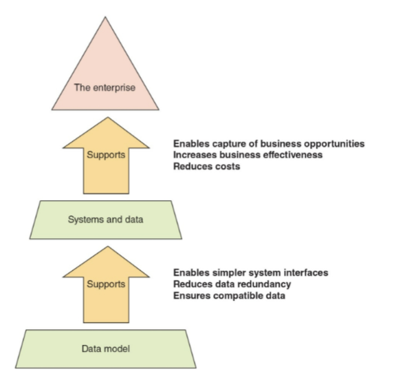 <p><span>a visual representation of an organization's data that shows how it's structured and organized</span></p><p><span>• Identifies data entities and data attributes of</span><br><span>greatest interest to the organization</span><br><span>• Identifies their associated standard data</span><br><span>definitions, data length and format, domain of valid</span><br><span>values, and any business rules for their use</span></p><p></p>
