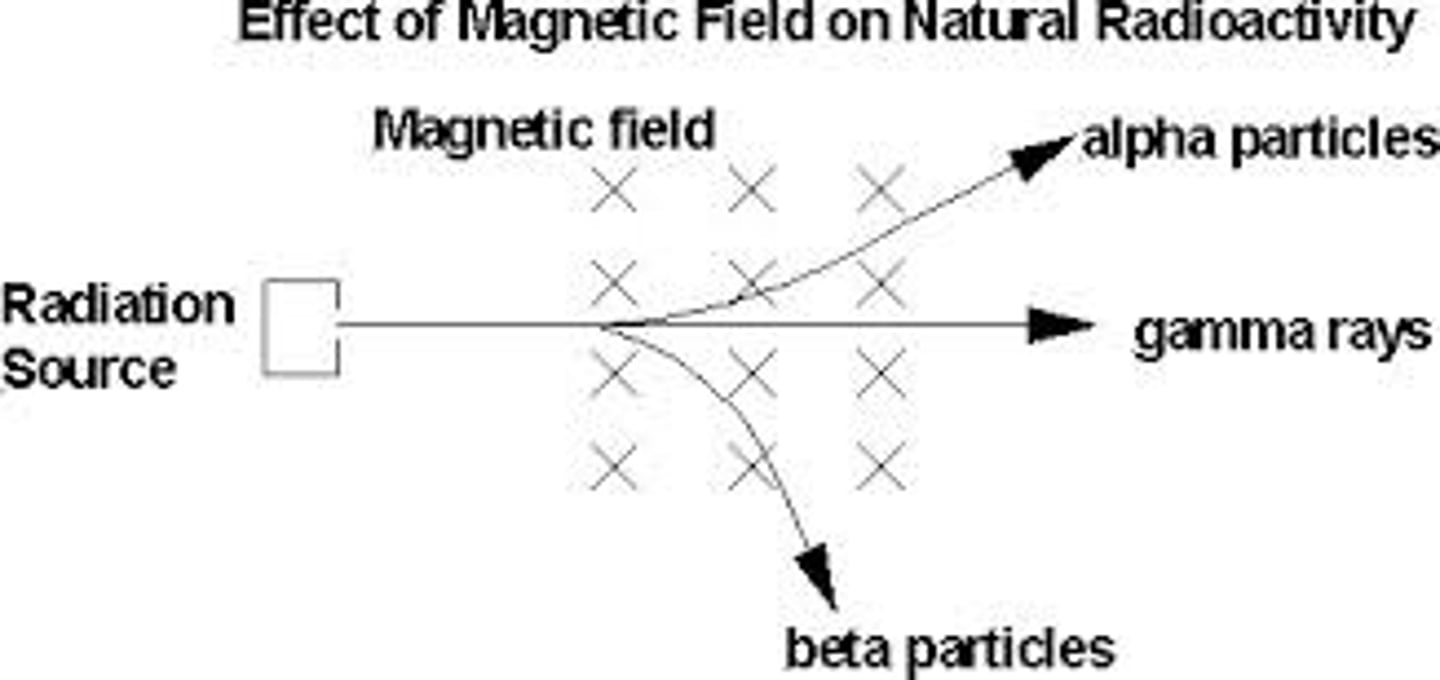 <p>- Alpha and Beta particles are deflected in opposite directions, because they have opposite charge.</p><p>- Beta is deflected by more than alpha, because beta particles have a much smaller mass.</p><p>- Gamma is not deflected because gamma rays have no charge.</p>