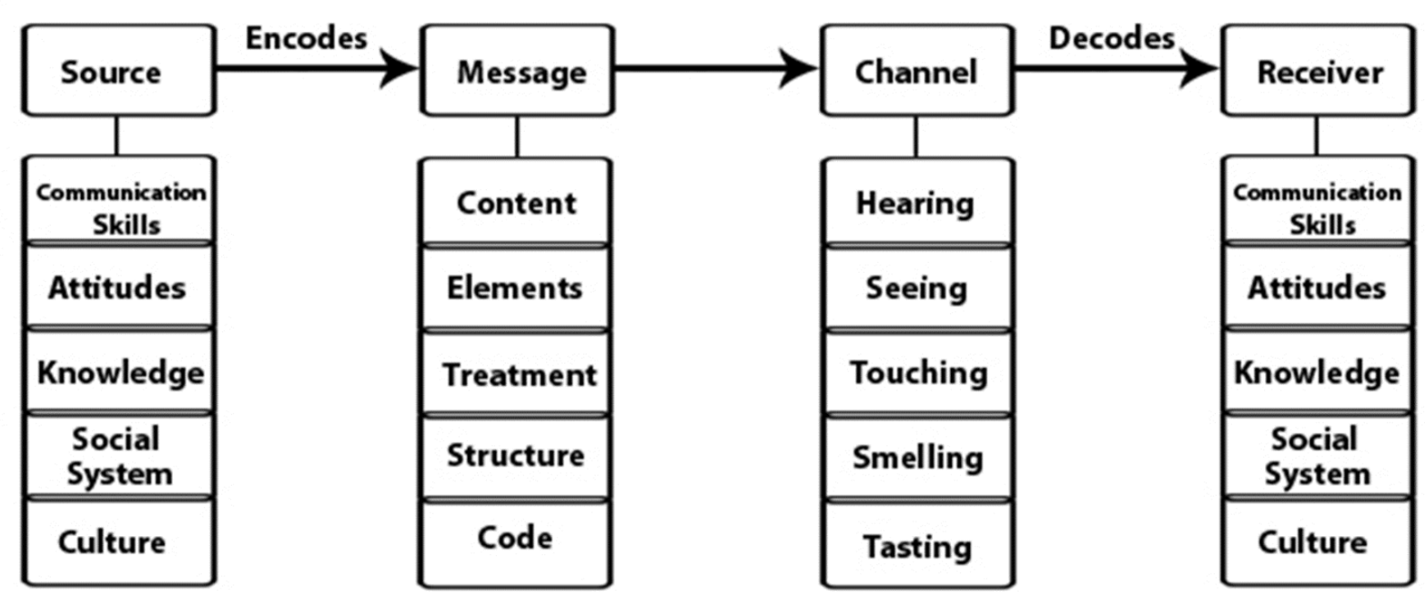 <ul><li><p><span>describes the different components that form the basic process of communication. </span></p></li><li><p><span>Because this communication tool also </span><u><span>emphasises the coding and decoding of the message, it can be used for more efficient communication.</span></u></p></li></ul>